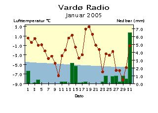 Merk at skalaen for temperatur- og nedbøraksene varierer