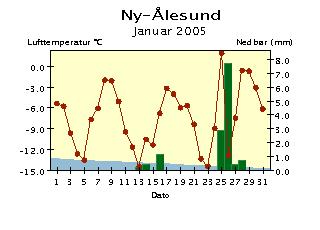 Døgntemperatur og døgnnedbør Januar