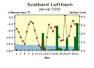 normalen Døgnnedbør Nedbøren er målt kl.