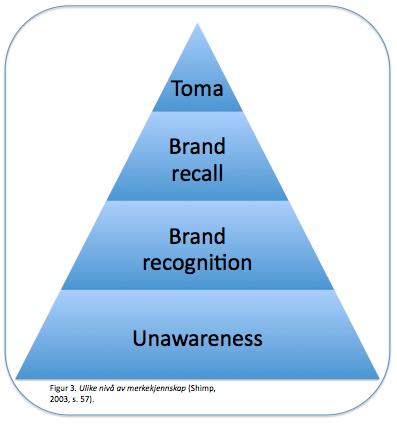 Merkekjennskap (brand awareness) Both the knowledge and the salience of the brand in the customers mind (Aaker, 1996, s.