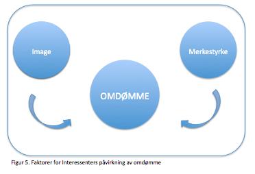 Av modellen fremmes fire nøkkelspørsmål for omdømme. Det fjerde spørsmålet: Hva tenker faktisk andre interessenter om organisasjonen? (Samuelsen et al., 2010, s.