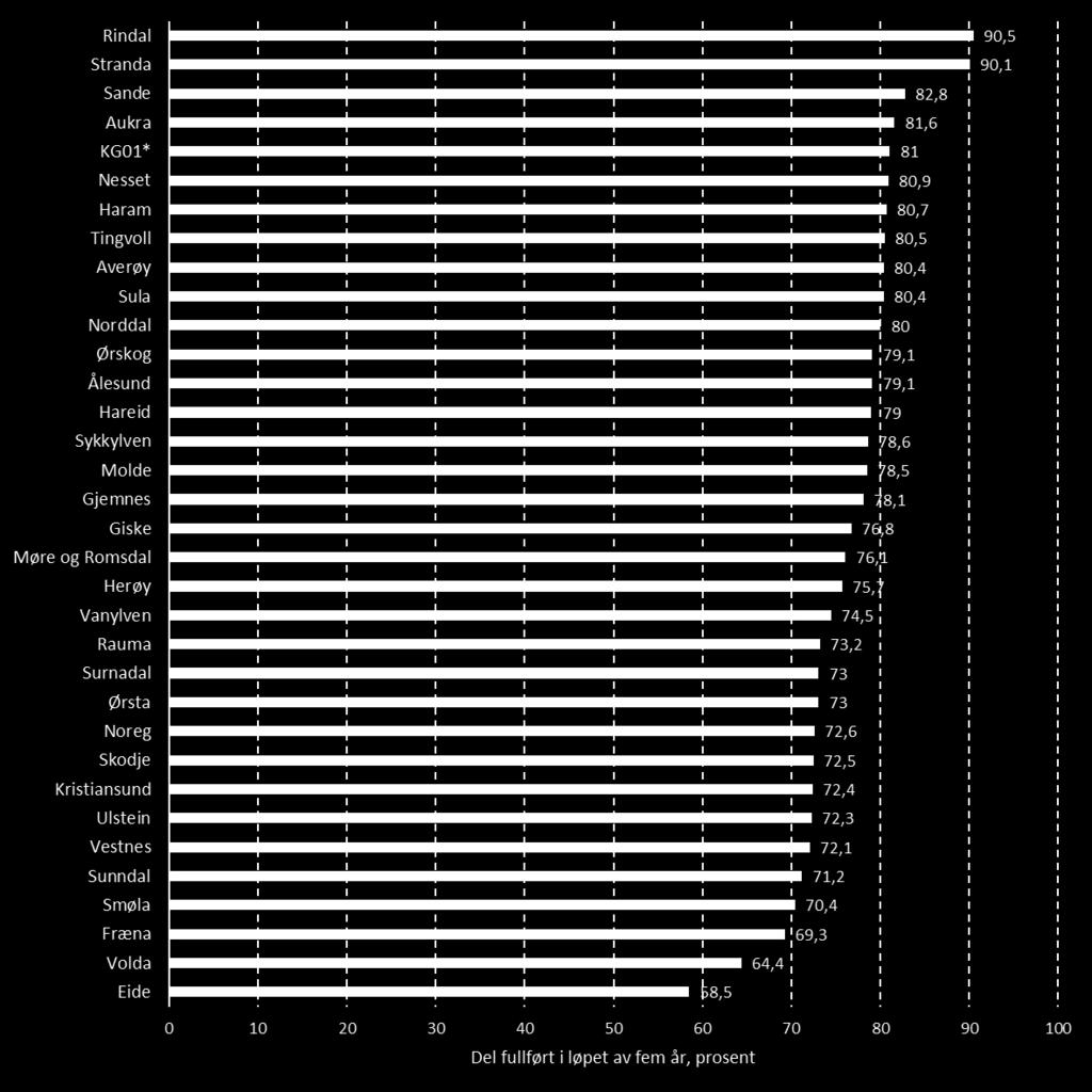 Vidaregåande utdanning Gjennomføring i vidaregåande etter heimkommune, 21-kullet Alle utdanningsprogram Tala