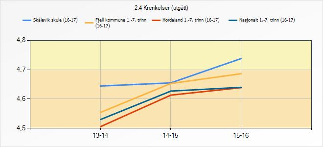 3.9.1 Refleksjon og vurdering Mobbing blant elevar: Kurva svingar dei siste åra, slik som den gjer både kommunalt, på fylke og nasjonalt.