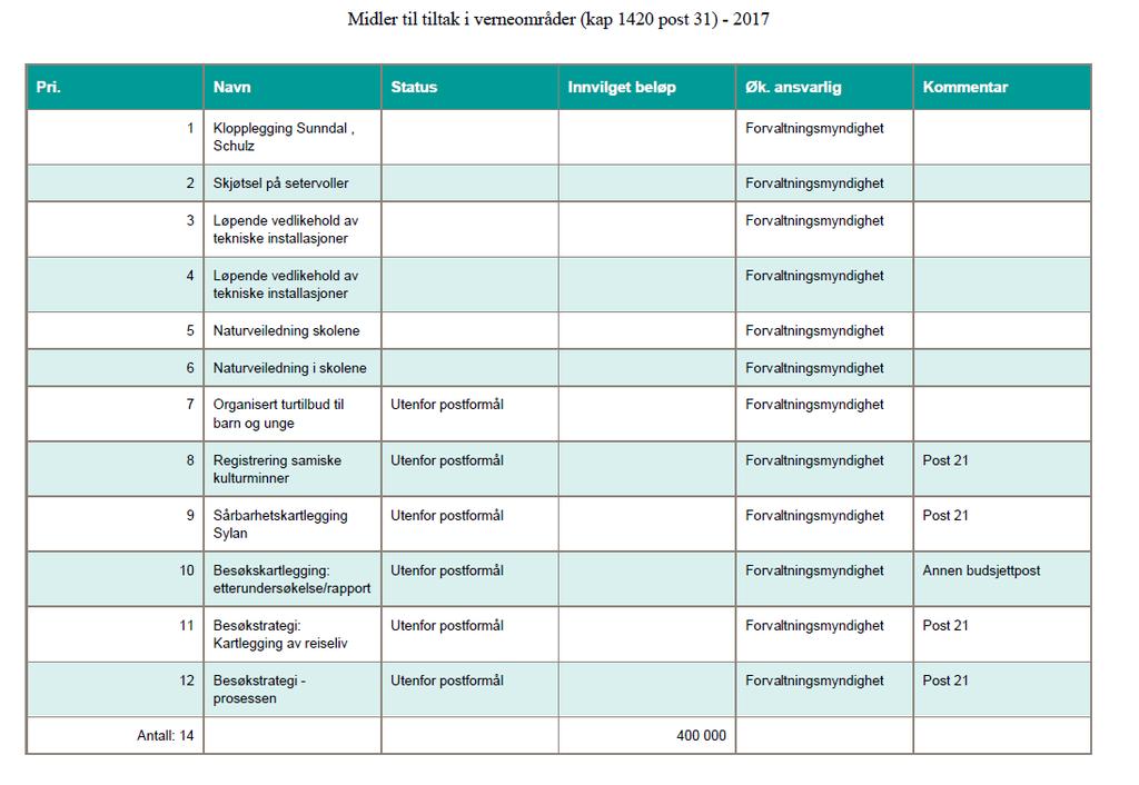 Tabell 1 Vurdering og tildeling av midler fra Miljødirektoratet. Søknaden om midler (vedlegg 1) og tildelte midler danner grunnlaget for bruk av årets tiltaksmidler.