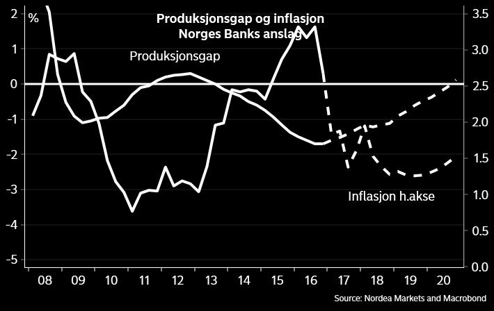 Formuleringen passer ikke inn i et regime med inflasjonsstyring og flytende kurs, og den vil nok ernes.