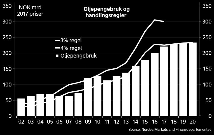 Vi regner det som mest sannsynlig at forskriften enten direkte definerer lav og stabil inflasjon som 2 %, og ikke 2,5 % som i dag, eller mer indirekte ved for eksempel et bånd for prisveksten med 2 %