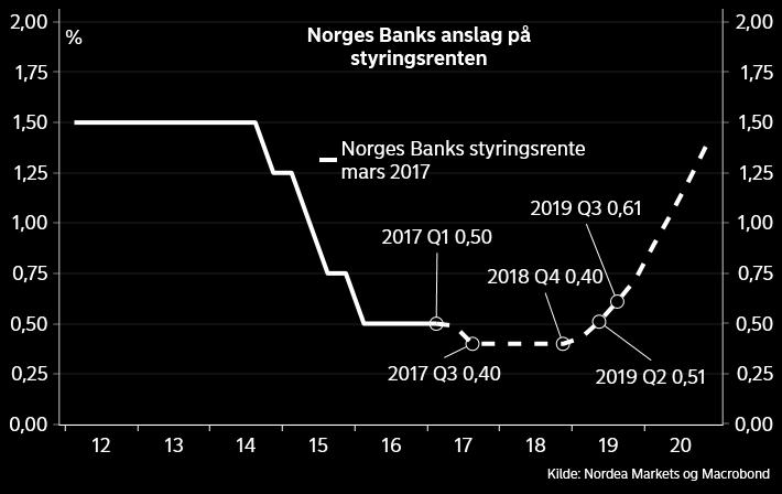 Men markedet priser allerede inn Norges Bank på hold og har lagt liten vekt på nedsiderisken i renteprognosen. Det tilsier at e ekten av lavere nedsiderisk også blir forsiktig.