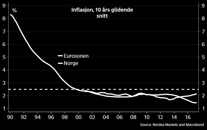 10 års swaprenter i Norge har gjennomgående ligget rundt 100bp høyere enn tilsvarende renter i eurosonen siden inflasjonsmålet ble innført.