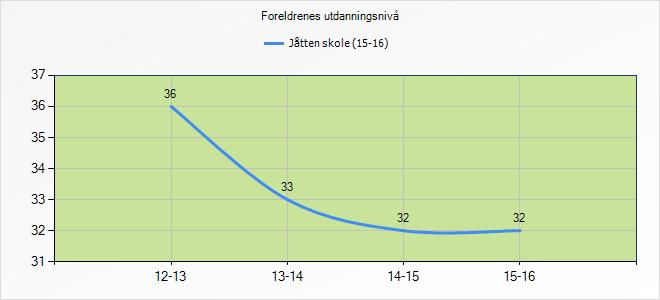 Jåtten skole, Driftsstyret SAK NR. 09/16 SAK FORSLAG TIL VEDTAK Foreldreundersøkelsen 2015, 3. og 6. trinn Resultatene fra Foreldreundersøkelsen på 3. og 6. trinn tas til orientering.