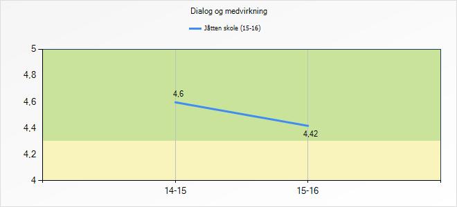 Dialog og medvirkning 14-15 15-16 Jåtten skole (15-16)