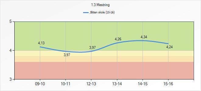 Jåtten skole (15-16) 4,49 4,59 4,55 1.