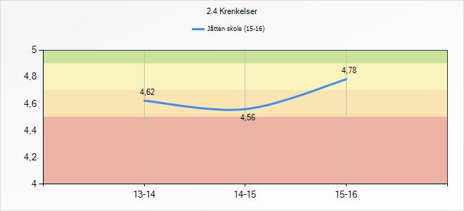 4 Krenkelser 13-14 14-15 15-16 Jåtten skole (15-16)