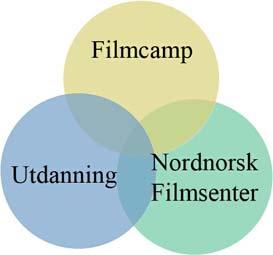 3 I Troms fylkeskommune sin filmsatsing ser vi på sammenhengen mellom aktiviteten på NNFS, FilmCamp og utdanning.