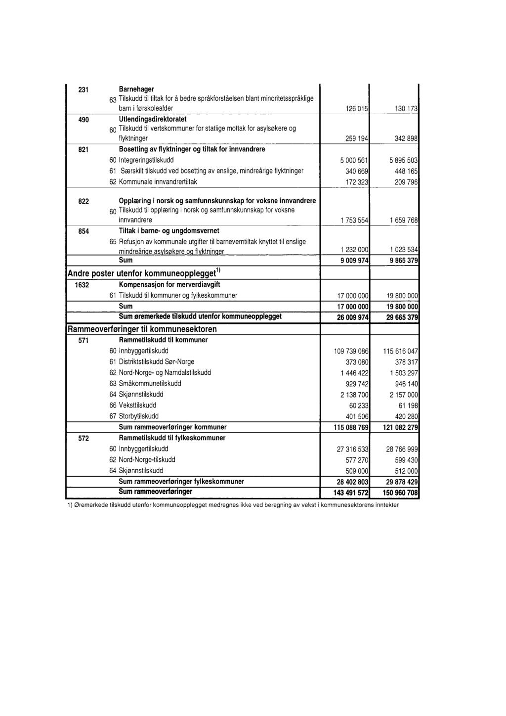 231 Barnehager 63 Tilskuddtil tiltak for å bedrespråkforståelsenblantminoritetsspråklige barni førskolealder 490 Utlendingsdirektoratet 60 Tilskuddtil vertskommunerfor statligemottakfor asylsøkereog