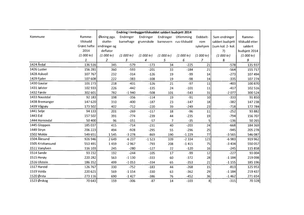 Endring i innbyggertilskuddet saldert budsjett 2014 Kommune Ramme- økning pga.