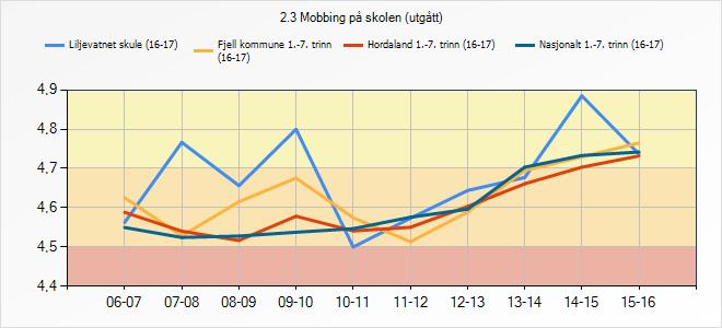 Hordaland 1.-7.