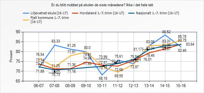 Er du blitt mobbet på skolen de siste månedene? Ikke i det hele tatt Liljevatnet skule (16-17) Fjell kommune 1.-7.