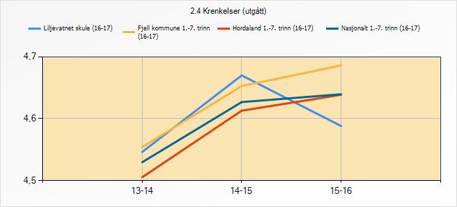 3.9.1 Refleksjon og vurdering Tala syner at Liljevatnet skule omtrent ligg på snitt med det kommunale, fylkeskommunale og nasjonale nivået.