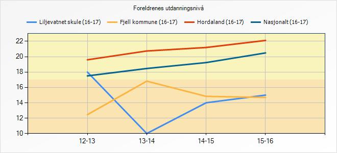 dette at skulen har 17 fleire foreldre med høgare utdanning enn foreldre med grunnskule som høgaste utdanning.