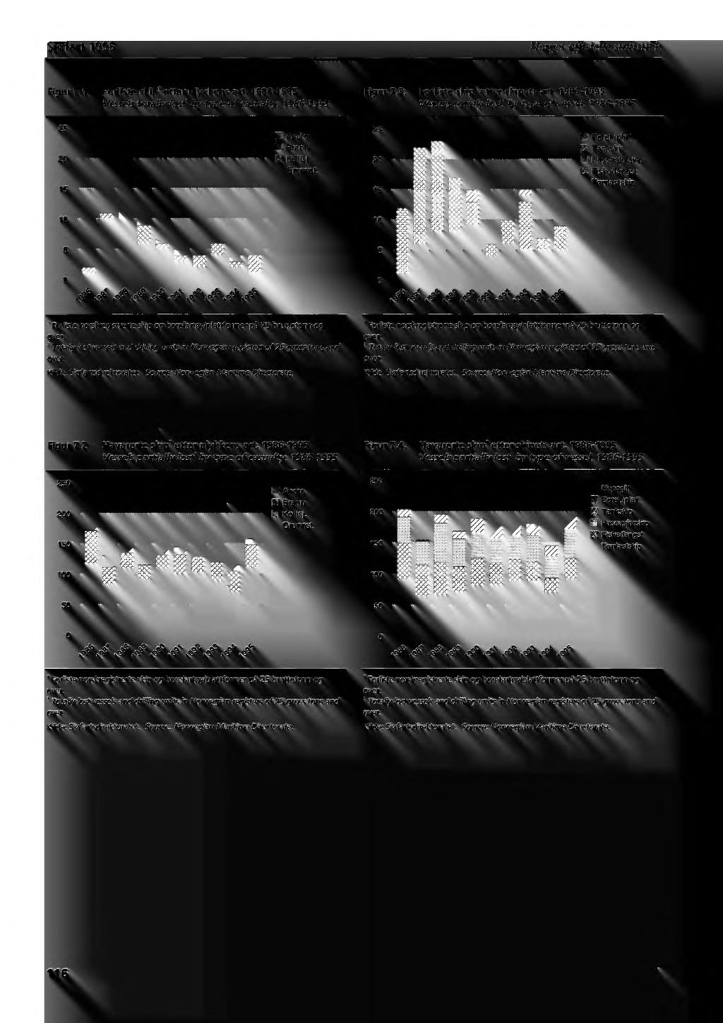 Sjøfart 1995 Norges offisielle statistikk Figur 7.1. Forliste skip' etter ulykkens art. 1986-1995 Vessels totally lost' by type of casualty. 1986-1995 Figur 7.3. Forliste skip' etter skipets art.