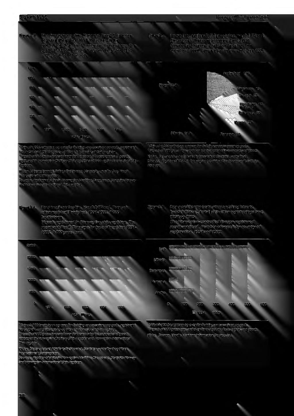 Sjøfart 1995 Norges offisielle statistikk Figur 3.3. Norskregistrerte skip. Handelsflåten'. Skip etter registertilhorighet. 1991-1995. Antall skip Vessels registered in Norwegian ship registers.