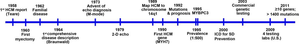 Septum reduserende behandling 1968: De 25 første myektomier beskrives i Circulation (Morrow) 1995: De 3 første PTSMA beskrives i Lancet (Sigwart) 2003: