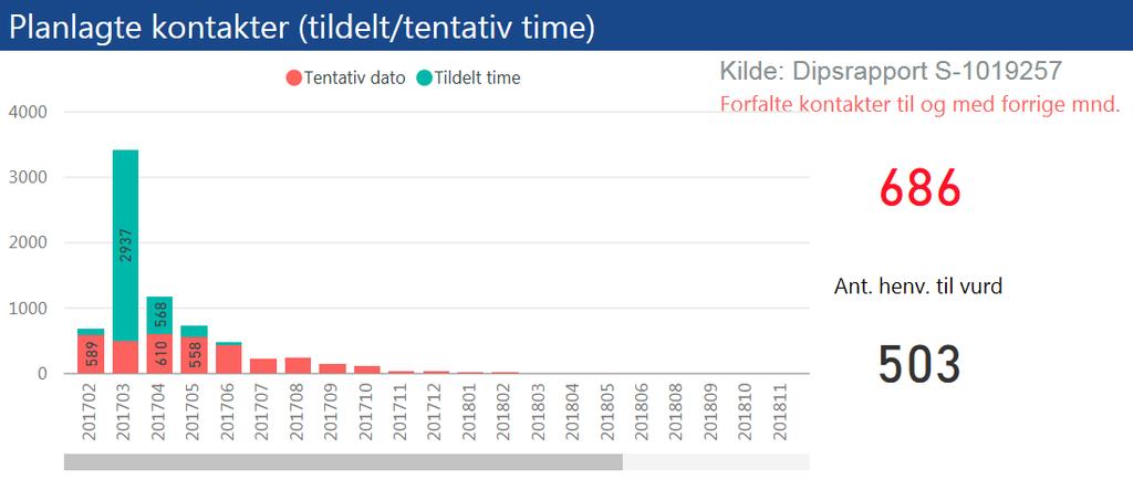 2. Kvalitet og pasientbehandling Tilbake til innholdsfortegnelse Somatikk - planlagte kontakter heldøgn/dagbehandling I sum er det 7.