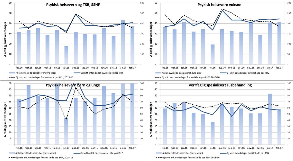 2. Kvalitet og pasientbehandling Tilbake til innholdsfortegnelse Antall avviklede pasienter