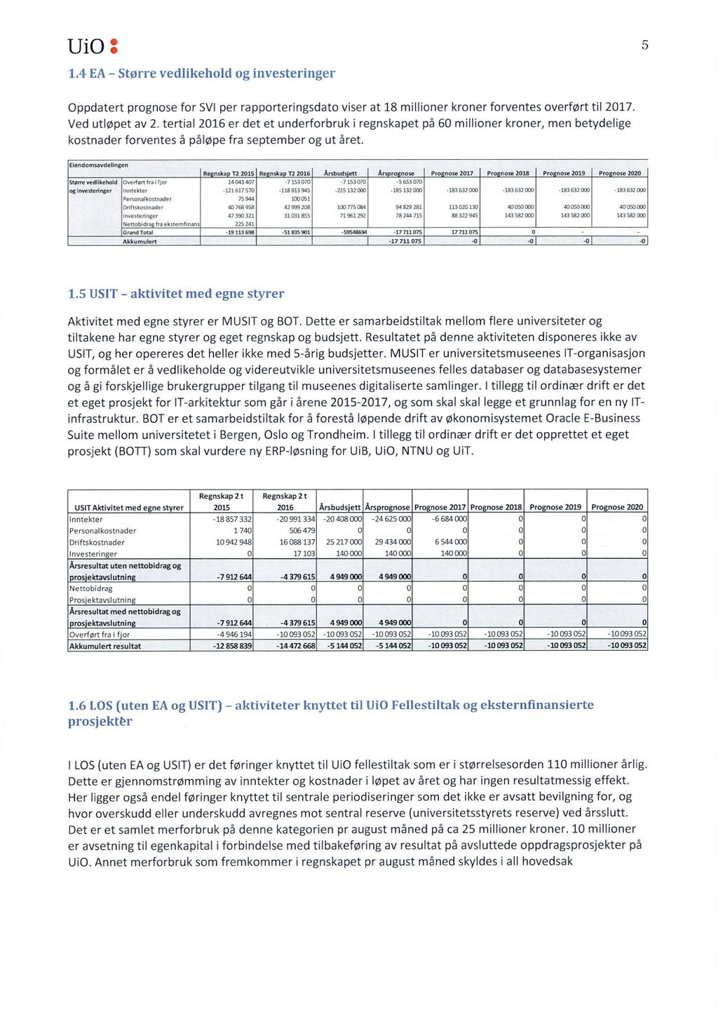 UiO : 5 1.4 EA Større Oppdatert vedlikehold prognose Ved utløpet for SVI per rapporteringsdato forventes å påløpe fra september at 18 millioner viser 216 er det et underforbruk av 2.