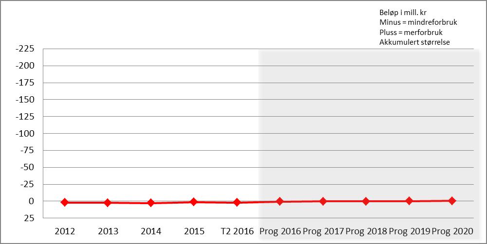 Vedlegg 3 Vedlegg til virksomhetsrapport 2. tertial 216: Status og utviklingstrekk i de enkelte enheters økonomi Vedr.