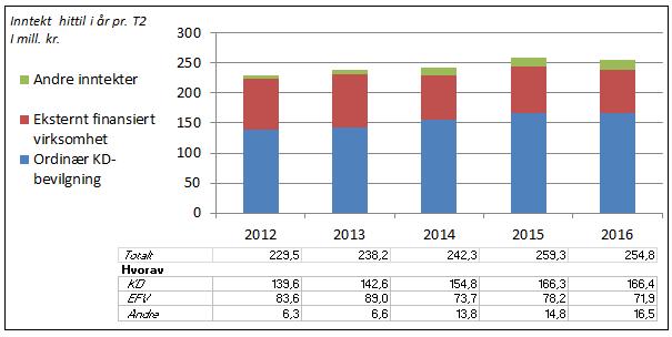 Det juridiske fakultet (JUR) Inntekter Mer-/mindreforbruk basisvirksomheten Det medisinske fakultet (MED)