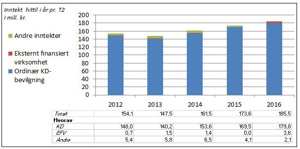 Inntekter Vedlegg til virksomhetsrapport T2-216: