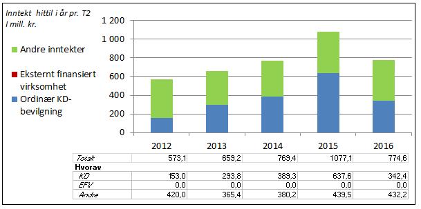 til virksomhetsrapport T2-216: De enkelte