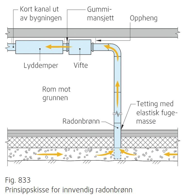 Trinn 2 - Ventilering av grunnmassene ved hjelp av radonbrønn. Dette senker trykket i grunnen under bygningene, og reduserer dermed radontransport inn i bygningene.