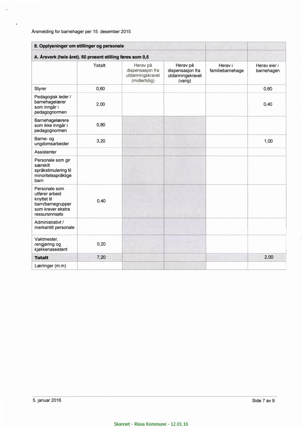 Årsmelding for barnehager per 5. desember 05 8. Opplysninger om stillinger og personale* l A. Årsverk (hele året).