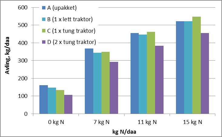 Figur 1. Kornavling (kg/daa) ved ulike nitrogengjødslingsmengder og pakkingsbehandlinger for perioden 2010-2015 Del B.