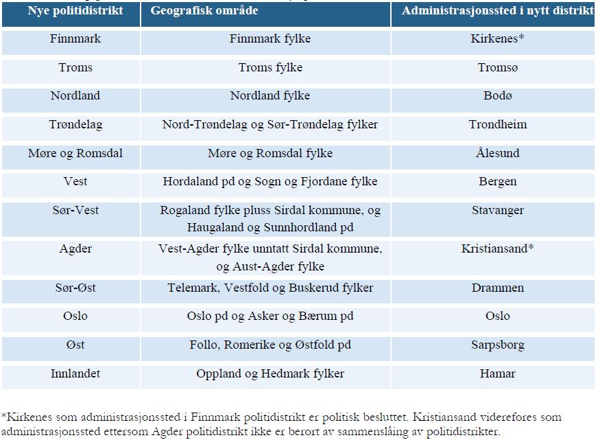 polititjenester der folk er. Oppgavene som skal utføres ved administrasjonsstedet er i stor grad stedsuavhengige, og vil derfor i liten grad kreve fysisk nærhet til brukerne av politiets tjenester.