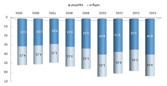 Tal 2009-2013 2009 2010 2011 2012 2013 Levert energi til sluttbrukar GWh 67,5 77,3 77,3 70,9 73,6 Nettap GWh 4,8 5,9 5,0 5,4 6,2 Nettap % 6,7 7,1 6,1 7,0 7,7 Sal av elektrisk energi Tkr 21709 30297