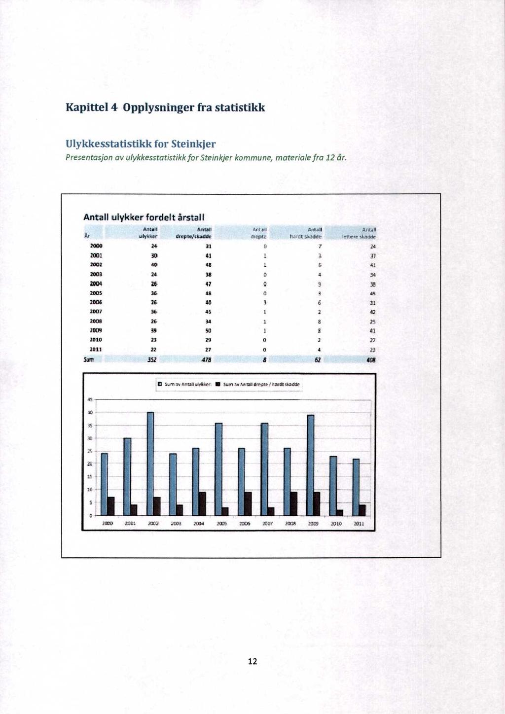 Kapittel 4 Opplysninger fra statistikk Ulykkesstatistikk for Steinkjer Presentasjon av ulykkesstatistikk for Steinkjer kommune, materiale fra 12 år.