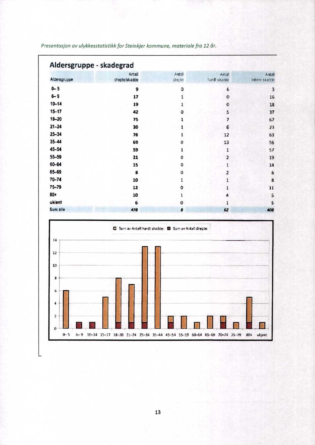 Presentasjon av ulykkesstatistikk for Steinkjer kommune, materiale fra 12 år.