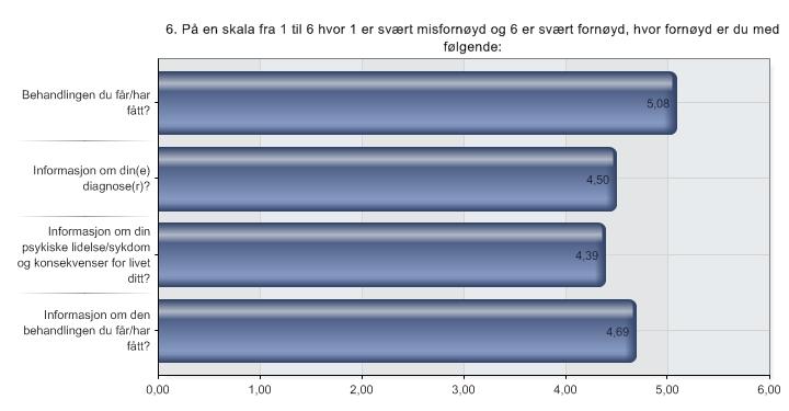6. På en skala fra 1 til 6 hvor 1 er svært misfornøyd og 6 er svært fornøyd, hvor fornøyd er du med følgende: BEHADLIG 1 Behandlingen du får/har fått? 2 Informasjon om din(e) diagnose(r)?