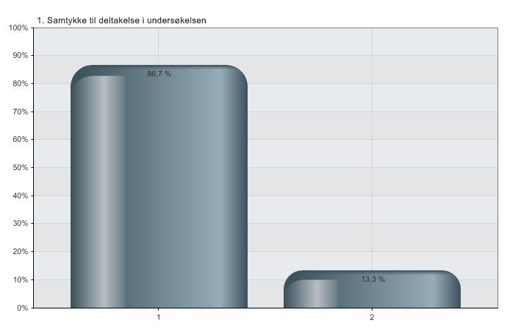 1. Samtykke til deltakelse i undersøkelsen SAMTYKKE 1 Ja, jeg vil delta i undersøkelsen