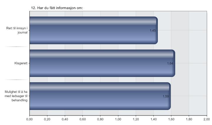 12. Har du fått informasjon om: PASIETRETTIGHETER 1 Rett til innsyn i journal 2 Klagerett 3 Mulighet til å ha med ledsager