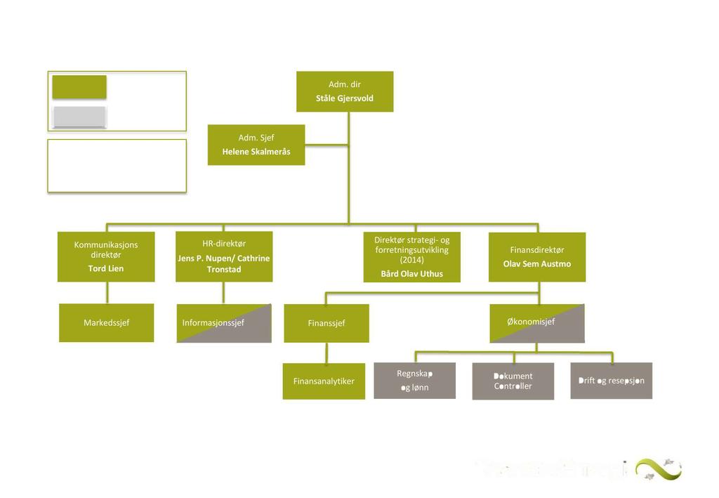 N ytt o rgan isasjon skart morsel skap Eierrolle Fellestjeneste Adm. d ir Ståle Gjersvold Adm.