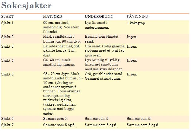 Tabell med beskrivelse av jordlag og undergrunn i søkesjaktene.