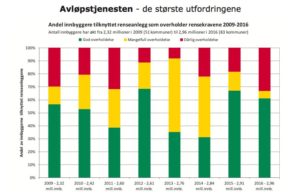 Overholdelse av rensekravene er det viktigste vurderingskriteriet positiv resultatutvikling fra 2013/2014 til 2015, men resultatet i 2016