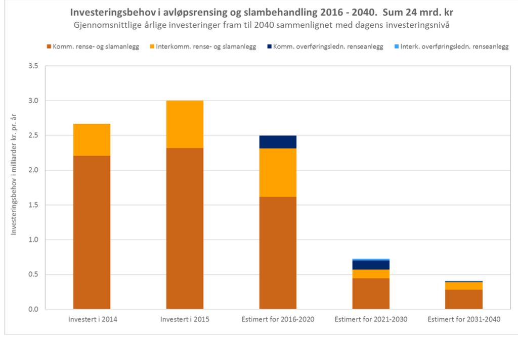 Årlig investeringsbehov i kommunale og