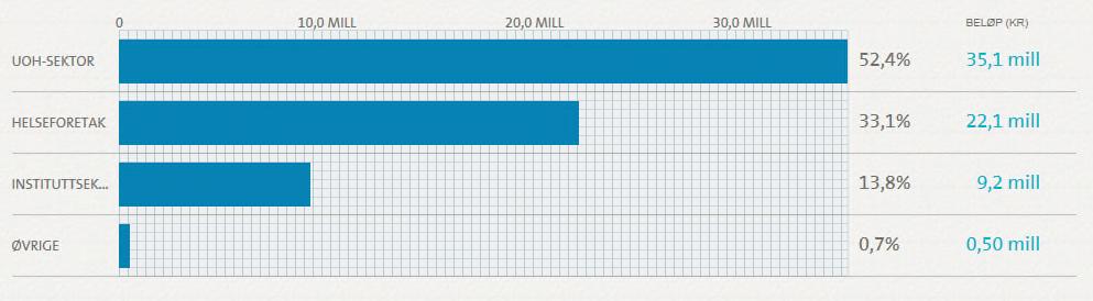 universitets- og høgskolesektoren og i helseforetakene, men også noe i instituttsektoren. En oversikt over forskningen i totalporteføljen fordelt på sektor er vist i figur 1.