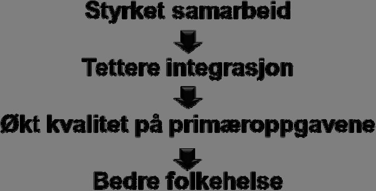 Avgrensninger og antagelser Prosjektgruppen har lagt følgende avgrensninger og antagelser til grunn for prosjektplanen: Styrket samarbeid medfører tettere integrasjon som igjen vil medføre økt