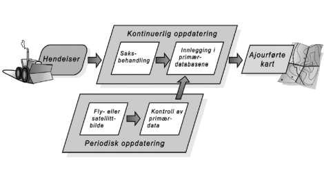 Vedlikehold av etablerte datasett Administrativt ajourhold må fungere hos alle Grunnlag for målrettet og økonomisk optimalt periodisk vedlikehold Økonomiske sanksjoner dersom det ikke